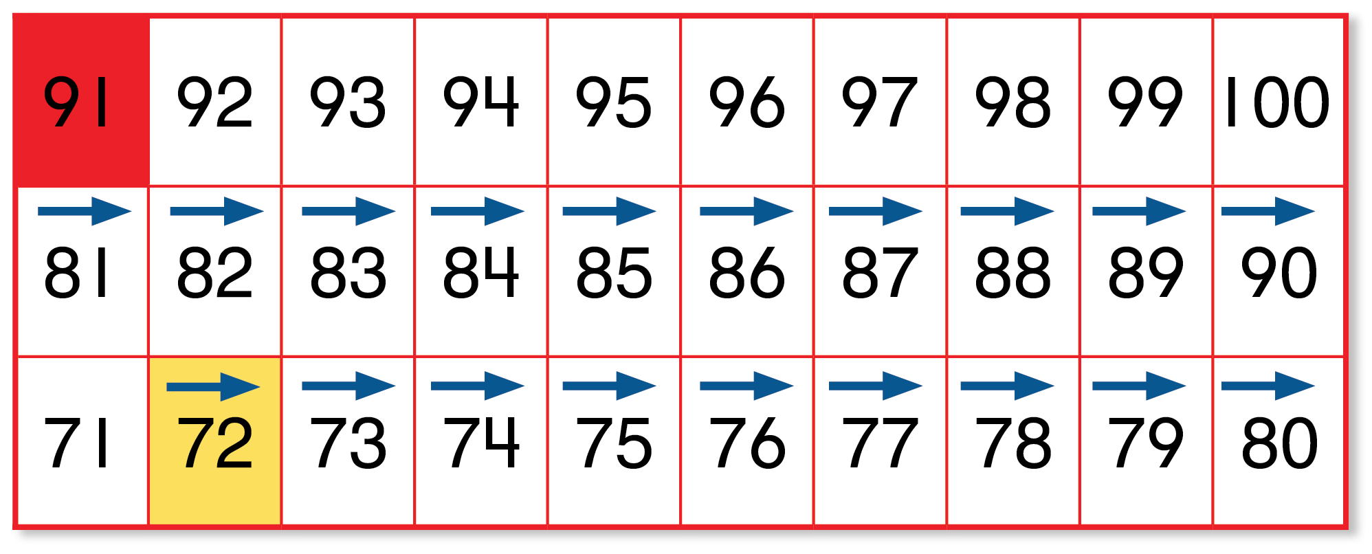 A number chart from 71 to 100, with 10 numbers per row. 72 is colored. Arrows are above the numbers 72 to 90. 91 is colored. 