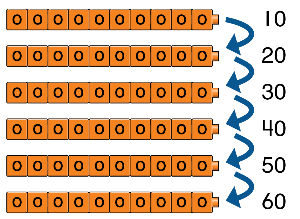 6 trains of 10 cubes each, placed one above the other.